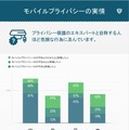 プライバシー保護意識、「平均より上」と考える日本人は15％……アメリカは約40％ 画像