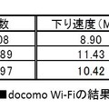 docomo Wi-Fiの結果詳細