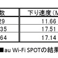 au Wi-Fi SPOTの結果詳細