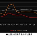 主要10都道府県の結果