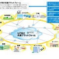 多彩な業種で共通して使用できるIoT向け共通プラットフォームを提供する（画像はプレスリリースより）