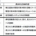 9月1日の訓練では社外の協力者50名が参加し、帰宅困難者の受け入れ、施設利用案内、災害備蓄用品の配布などの訓練を行う（画像はプレスリリースより）