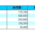 事業者別純増数と累計契約数