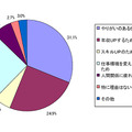 「転職の理由」に関する意識調査