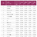 「Webサイト価値ランキング2015　総合」ランキング（上位20社）