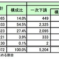 トヨタ自動車グループの下請企業の売上規模別内訳