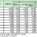 トヨタ自動車グループの下請企業の都道府県内訳