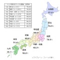 全国的に見ると2011年に東日本大震災を経験した東北と関東が7割以上、東海地震の危険性がある中部と阪神淡路大震災を経験した近畿で6割の人が災害に備えた備蓄を行っていることが明らかになった（画像はプレスリリースより）