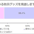 防災意識が高まる反面で、備蓄している防災グッズの見直しについては、28.1%が「見直し、チェックを行ったことはない」と回答している（画像はプレスリリースより）