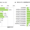 携帯電話利用料金平均額