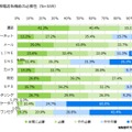 携帯電話端末に必要だと思う機能