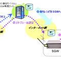 サービスゲートウェイ利用方式　