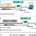 親機と子機の間の伝送はPoC「ON」の場合最長500mまで可能。電源工事が不要なので、これまで設置が困難だった場所にもカメラを設置できる（画像は公式Webサイトより）