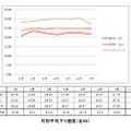 月別下り平均速度（全OS）