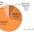 Apple Watch発売によるウェアラブル端末への意識変化（n=1,000）