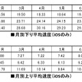 月別平均速度（iOS）