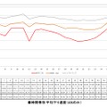 時間帯別 下り平均速度（iOS）