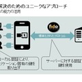 本ソリューションを概念化したイメージ図（画像はプレスリリースより）