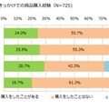 プッシュ通知きっかけでの商品購入