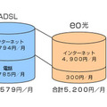 NTT電話回線＋ADSLと、eo光の比較