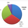 脆弱性攻撃サイトへの誘導経路（2015年8月トレンドマイクロ調べ）