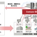 「FUJITSU Intelligent Society Solution Enetune-BEMS」サービスイメージ