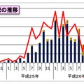 不正送金の発生件数及び被害額推移（月別）