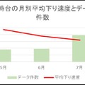 「NifMo」（mda.nifty.com）、12時台の平均速度と測定数