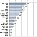 訪都した場所（複数回答）