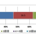 過去の訪都回数