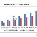 タブレット利用事例・支援ソリューション数の推移