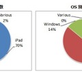 OS別事例数／導入台数