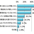 仮に実家が空き家になった場合に売却する理由