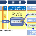 システム内ではマイナンバーは常に暗号化されており、検索ワードも毎回暗号化されるため、アクセスログの解析などでも個人情報の推測が困難なシステムとなっている（画像はプレスリリースより）