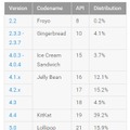 シェア詳細。「Lollipop」の内訳は、5.0が15.9％、5.1が5.1％