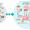 個人情報の提供先をユーザー自身が管理……DNPら、「VRM」事業を来年開始 画像