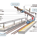 JR西日本が取り組む主な安全対策としては、踏切の障害物検知装置、車内の非常通報ボタン、線路の転落検知マットなどがある（画像は公式Webサイトより）