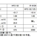 HFC-32とそのほかの冷媒の比較