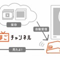 「まごチャンネル」の利用の流れ