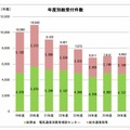 年度別の苦情・相談の総受付件数