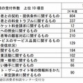 主な苦情・相談の内容