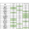 各SA/PAの上り平均速度と勝敗数