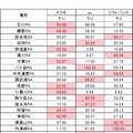 各SA/PAの下り平均速度と勝敗数