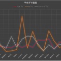 各SA/PAの下り平均速度