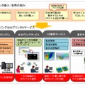 サービスの概要