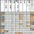 実施しているｅラーニングの学習分野（複数回答、業種別）