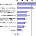 eラーニングのデメリット（複数回答）