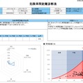 車間距離や車線のはみ出し、車のふらつきを検知・計測し、それをデータ化。診断表という形で見える化することができる。写真は、「危険車間距離診断表」のイメージ（画像はプレスリリースより）