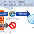 標的型攻撃の出口となるC＆Sサーバとのインターネットアクセスを禁止することができる「ダブルブラウザソリューション」の概念図（画像はプレスリリースより）