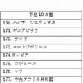 下位10か国